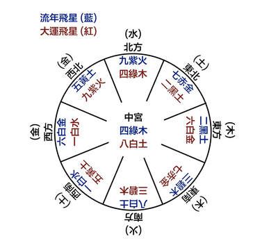 2023流年風水|2023年流年風水的特色